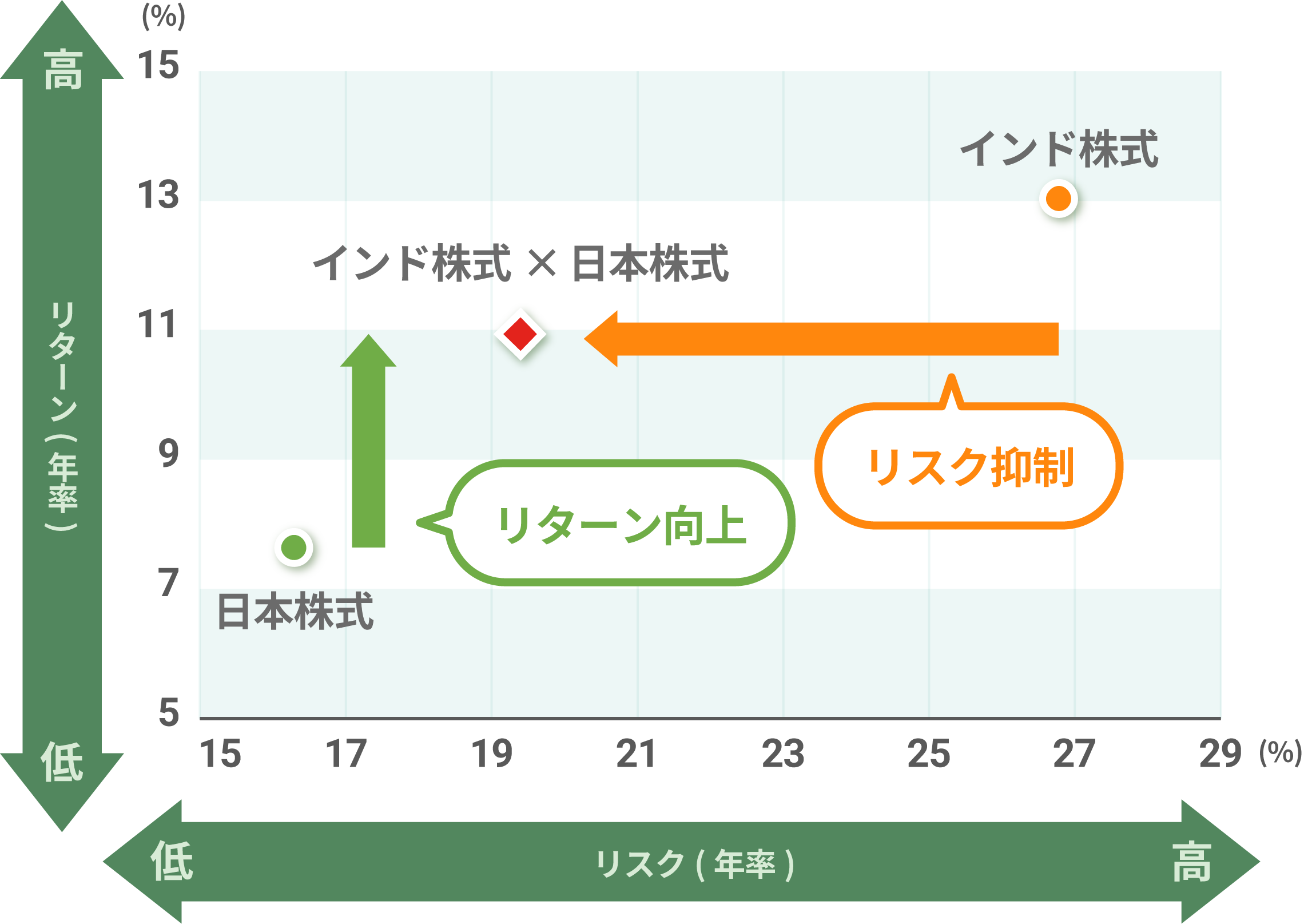 日本株式と併せ持った場合のリスク・リターングラフ