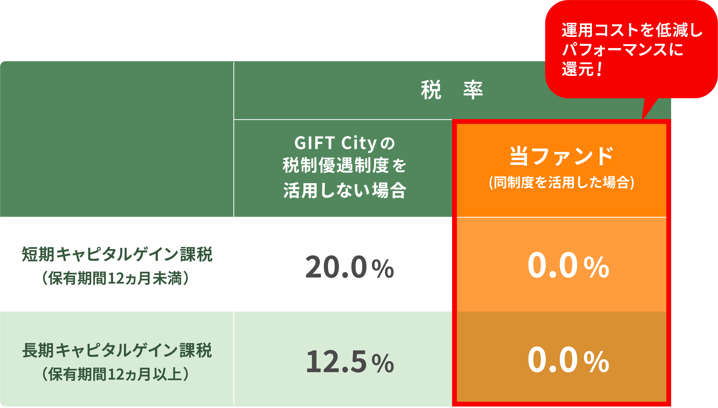 インドにおけるキャピタルゲイン課税の表