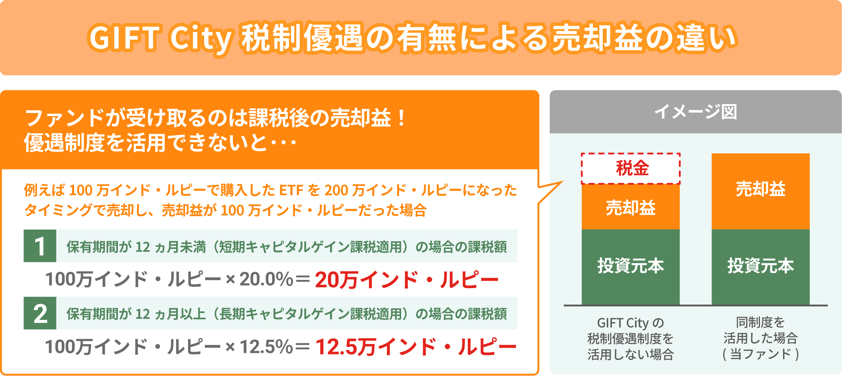 GIFT City税制優遇の有無による売却益の違い