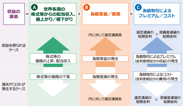 通貨選択型ファンドの収益イメージ