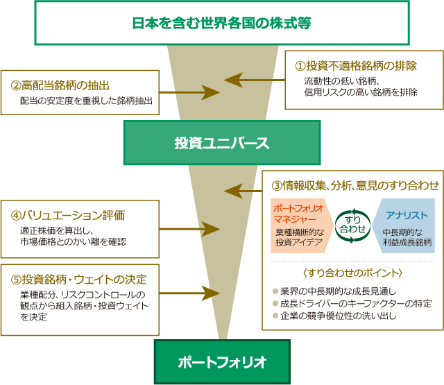 ポートフォリオ構築プロセス