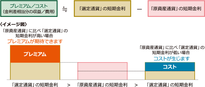 為替取引によるプレミアム(金利差相当分の収益)/コスト(金利差相当分の費用)について
