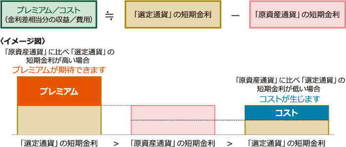 為替取引によるプレミアム（金利差相当分の収益）／コスト（金利差相当分の費用）について