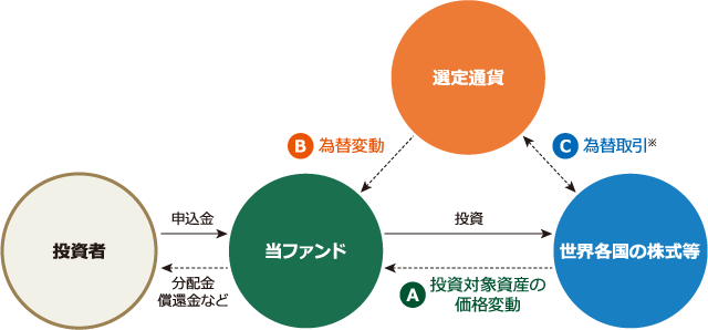 当ファンドにおけるイメージ図