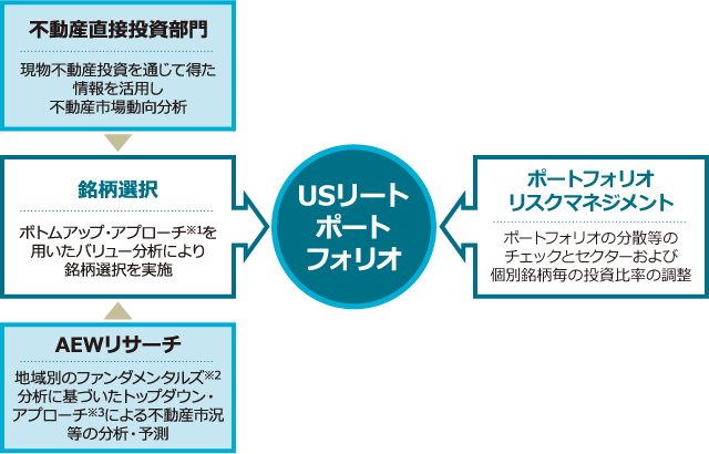 AEWキャピタルマネジメントL.P.の運用プロセス