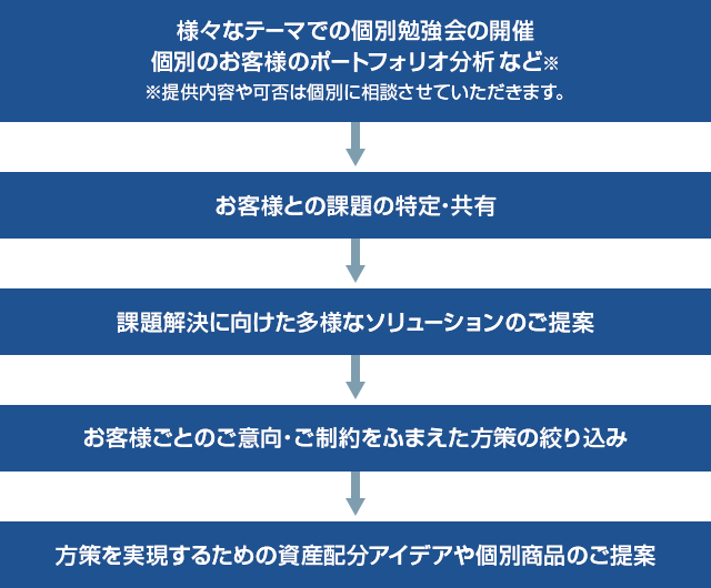 様々なテーマでの個別勉強会の開催個別のお客様のポートフォリオ分析 など※提供内容や可否は個別に相談させていただきます。→お客様との課題の特定・共有→課題解決に向けた多様なソリューションのご提案→お客様ごとのご意向・ご制約をふまえた方策の絞り込み→方策を実現するための資産配分アイデアや個別商品のご提案