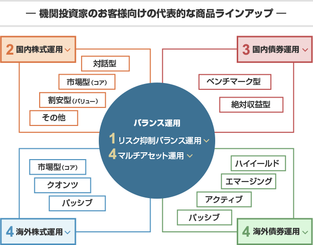 機関投資家のお客様向けの代表的な商品ラインナップ