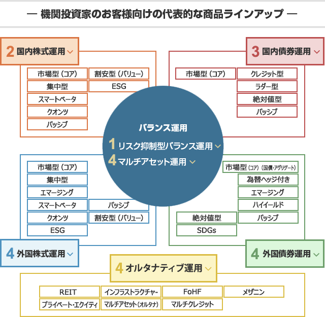 機関投資家のお客様向けの代表的な商品ラインナップ