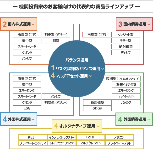 機関投資家のお客様向けの代表的な商品ラインナップ