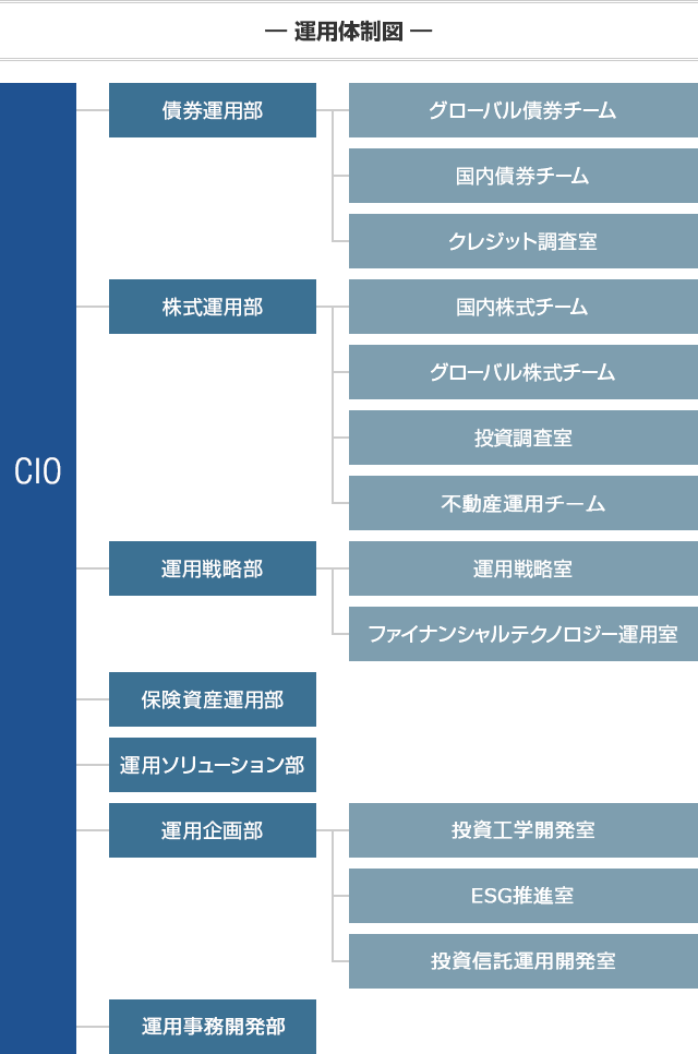運用体制図