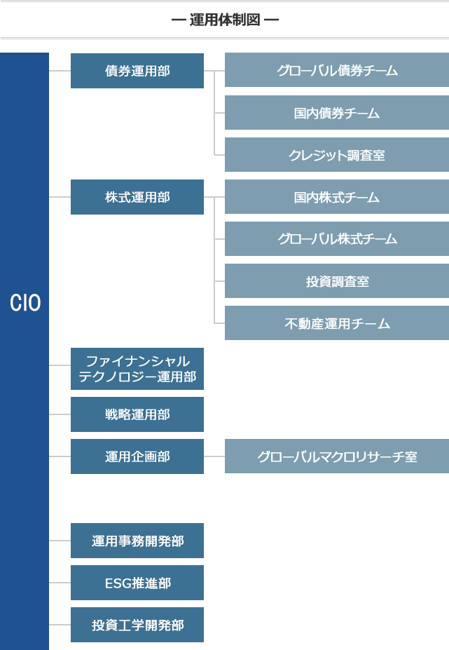 運用体制図