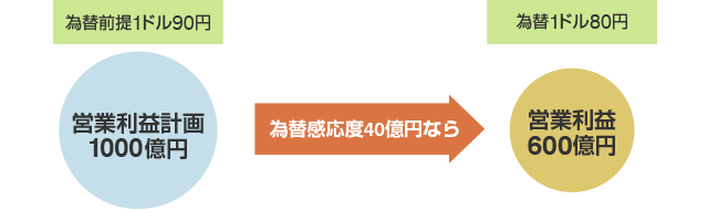 為替変動が企業業績に与える影響度合いのイメージ