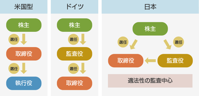 特殊な日本のガバナンス構造