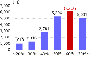 健康寿命 世界1位 健康志向の高まり 一寸 投資信託のニッセイアセットマネジメント