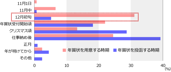 年賀状 1年に1度の安否確認 一寸 投資信託のニッセイアセットマネジメント
