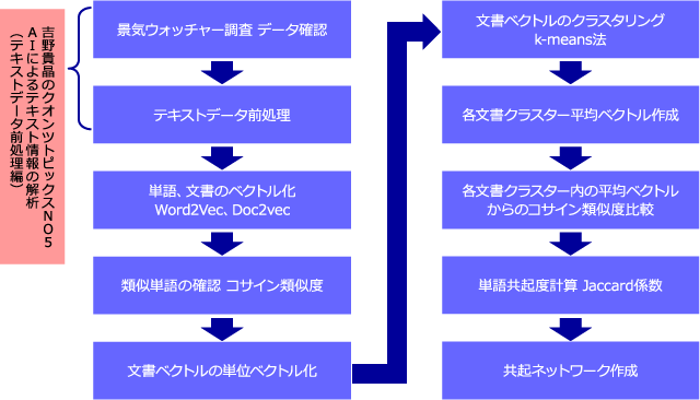 Aiによるテキスト情報の解析 テキストデータの特徴を掴む 吉野貴晶のクオンツトピックス 投資信託のニッセイアセットマネジメント