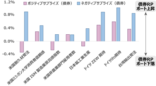 マクロ指標のサプライズによる株式と債券リターンへの影響 吉野貴晶のクオンツトピックス 投資信託のニッセイアセットマネジメント