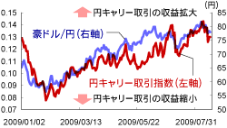 円キャリー取引（円借り取引）と円相場の関係