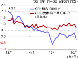 ユーロ圏消費者物価(CPI)推移グラフ