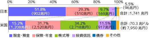 日米家計の金融資産残高構成(2015年末)グラフ