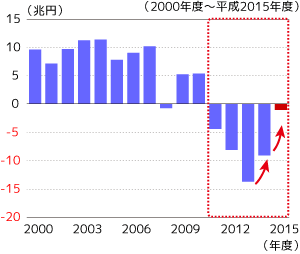 貿易収支の推移（年度ベース）グラフ