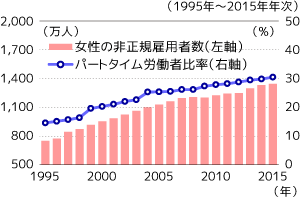 女性の非正規雇用者数とパートタイム労働者比率の推移グラフ