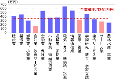 業種別の平均給与(年収)(2014年)グラフ