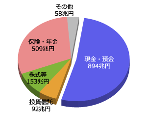日本の家計金融資産の構成(2015年度末)グラフ