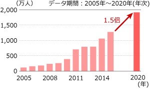 東京国際空港（羽田）の国際線旅客数の推移グラフ