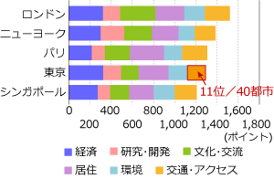 世界の都市総合力ランキング上位5位(2015年版)グラフ