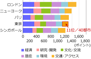世界の都市総合力ランキング上位5位（2015年版）グラフ