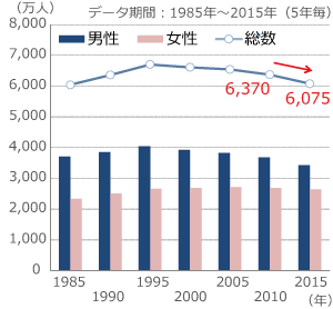 労働人口は6,000万人割れ目前グラフ