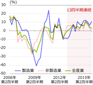 設備投資は13四半期連続で増加グラフ