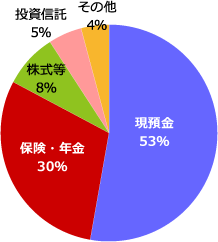 家計金融資産の構成比(2016年6月末)