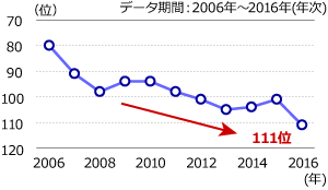 総合順位は過去最低の111位