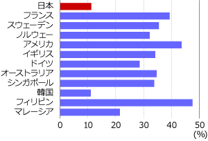 主要国と比較して日本の女性管理職の割合は低い