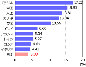 日本の起業力は他国と比較しても低い