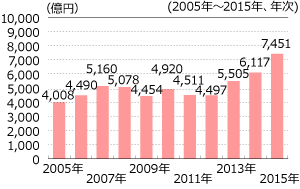 農林水産物・食品の輸出額推移（金額ベース）