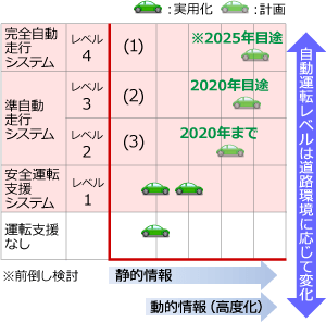 2025年には完全自動運転市場の誕生が見込まれる