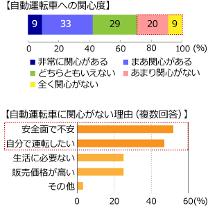 安全面など自動運転に懸念する人も・・・