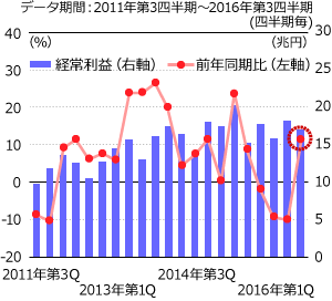 経常利益（前年同月比）は4四半期ぶりのプラス