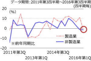 設備投資は製造業・非製造業ともにマイナス