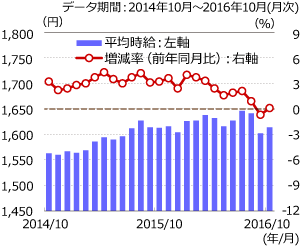 三大都市圏の派遣時給(前年同月比)は再びプラス圏に