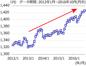 「営業・販売・サービス系」の時給は過去最高