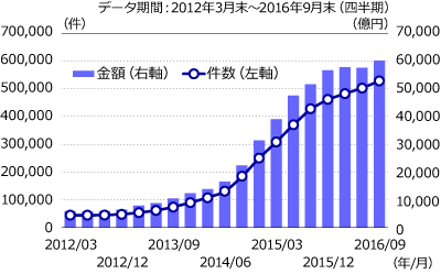 「ラップ口座」の資産残高、契約件数がともに過去最高