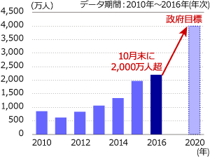 訪日外国人客数は順調に増加している