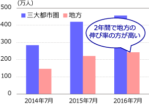 宿泊先は地方の伸びが大きい