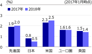 主要先進国の経済見通し（前年比）