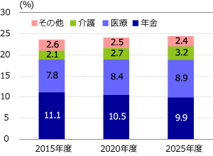 医療・介護費用は伸び続ける見込み