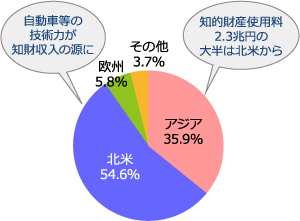 輸送用機械の技術輸出額の地域別構成比(2015年)
